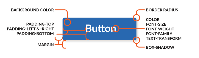 Button annotated with CSS properties