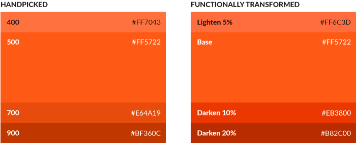 Two orange tint stacks annotated for handpicked and functionally transformed colors, respectively