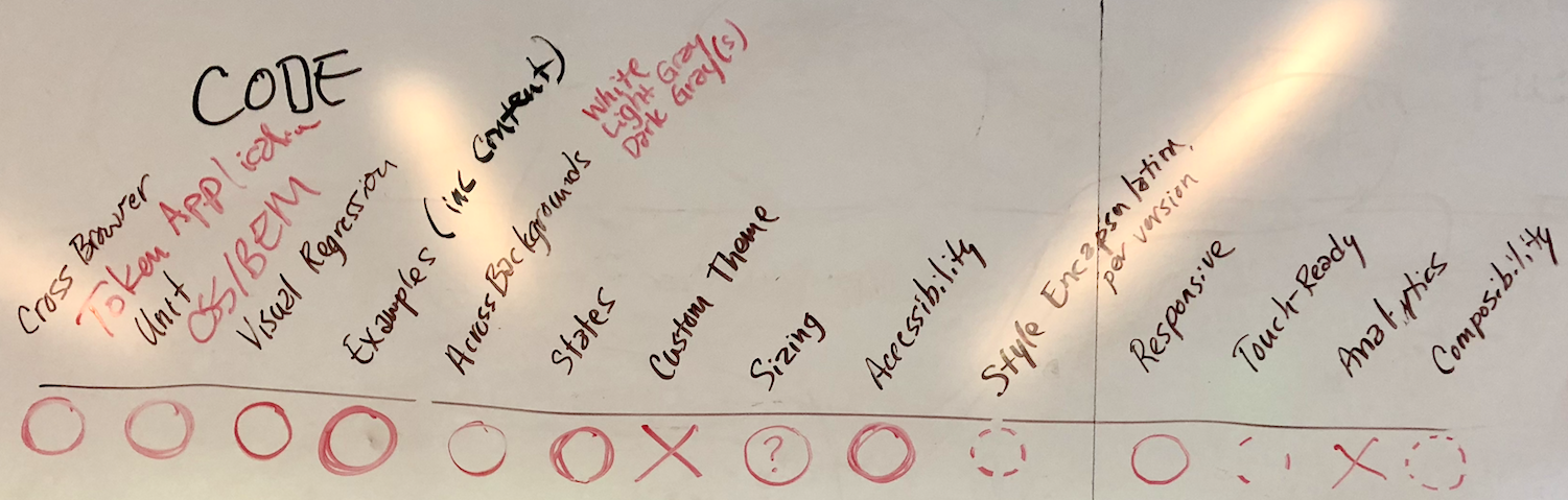 Photograph of whiteboard where team prioritized testing capabilities