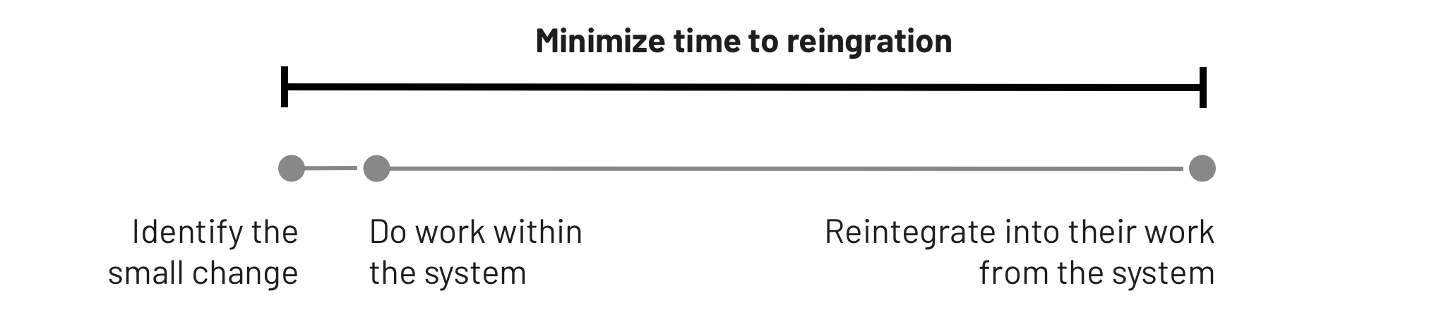 Diagram of timeline from identification to reintegration.