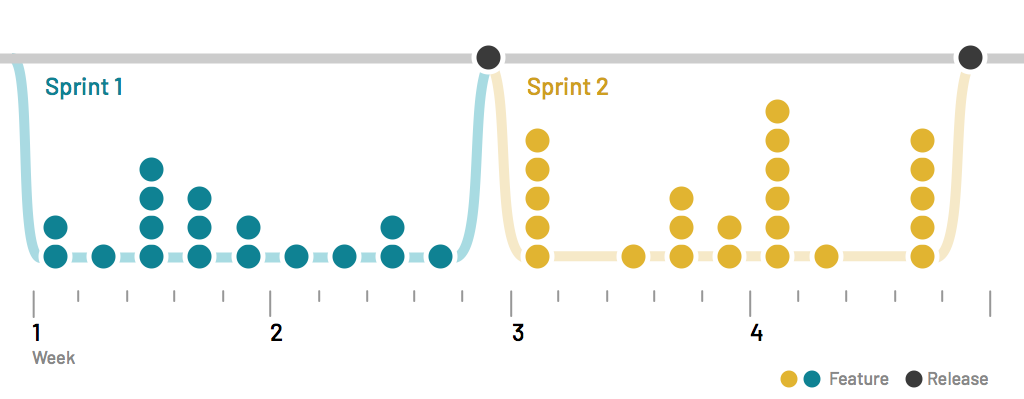 Diagram of changes per sprint, accumulated into a release per sprint