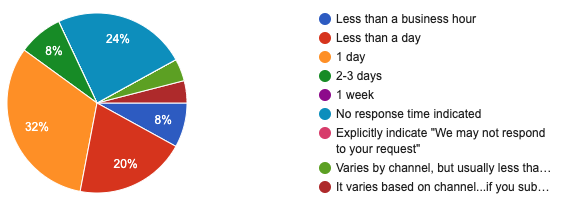 Survey results of response time by design system team.