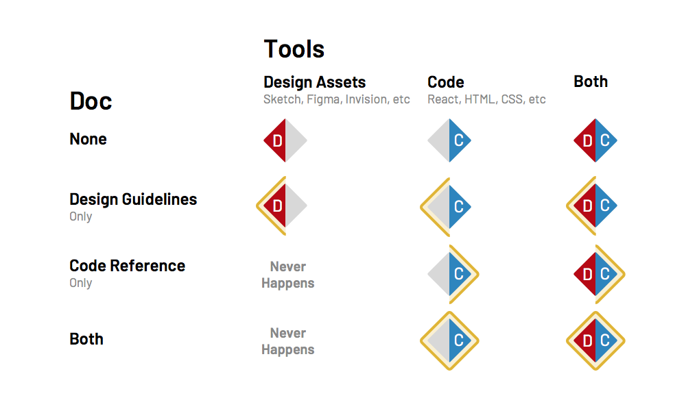 Tools (design assets, code, doc) by guidelines provided