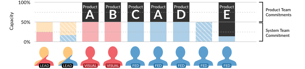 Diagram of team members originating from different product teams