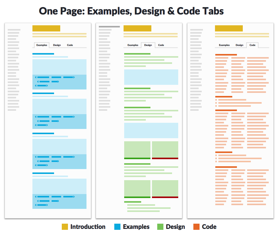 Diagram of a component page with tabs for examples, design and code