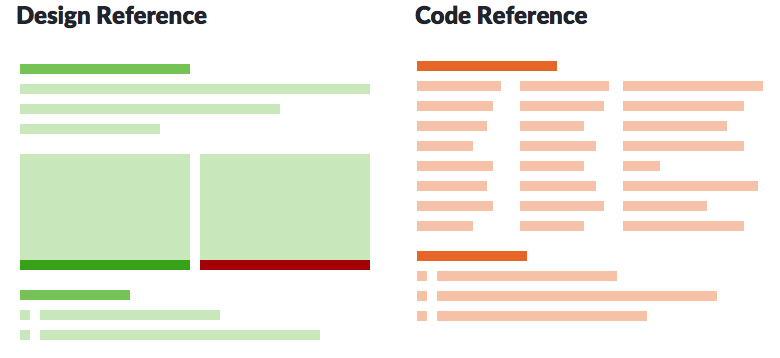 Diagram of design reference and code reference content