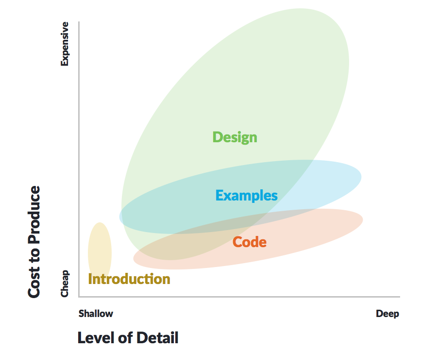 Chart indicating the cost versus level of detail of content types, with design reference having greatest cost.