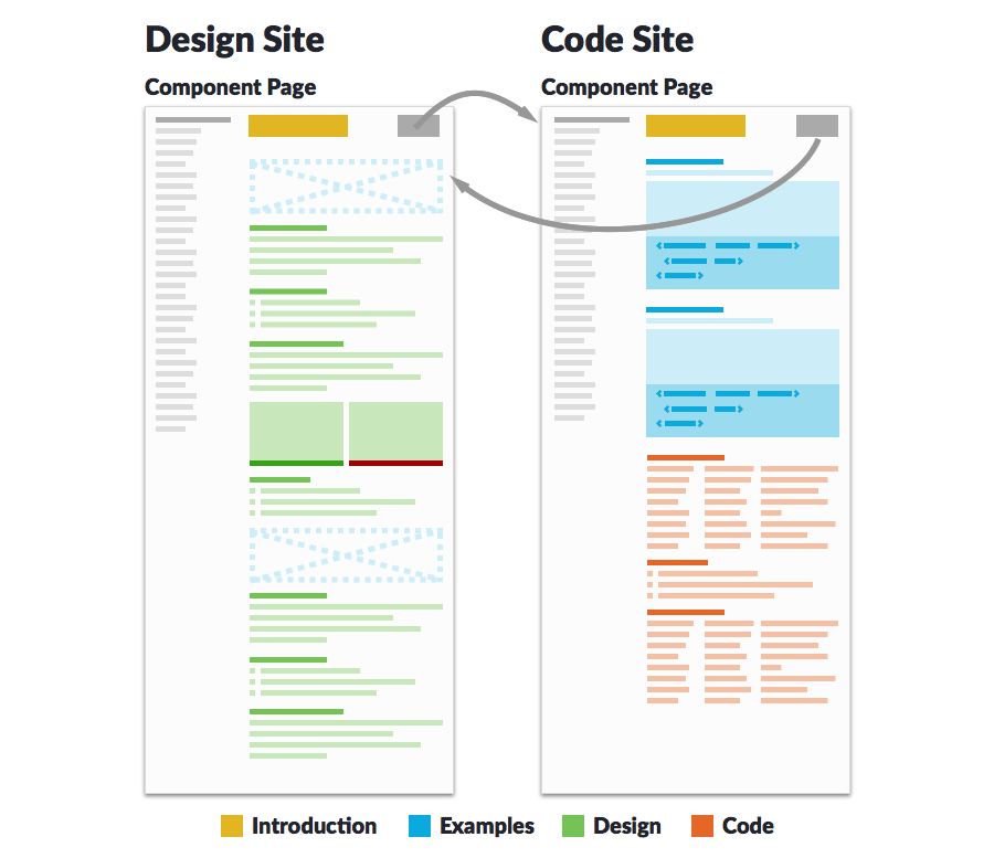 Diagram of a code site and design site separate but paired together
