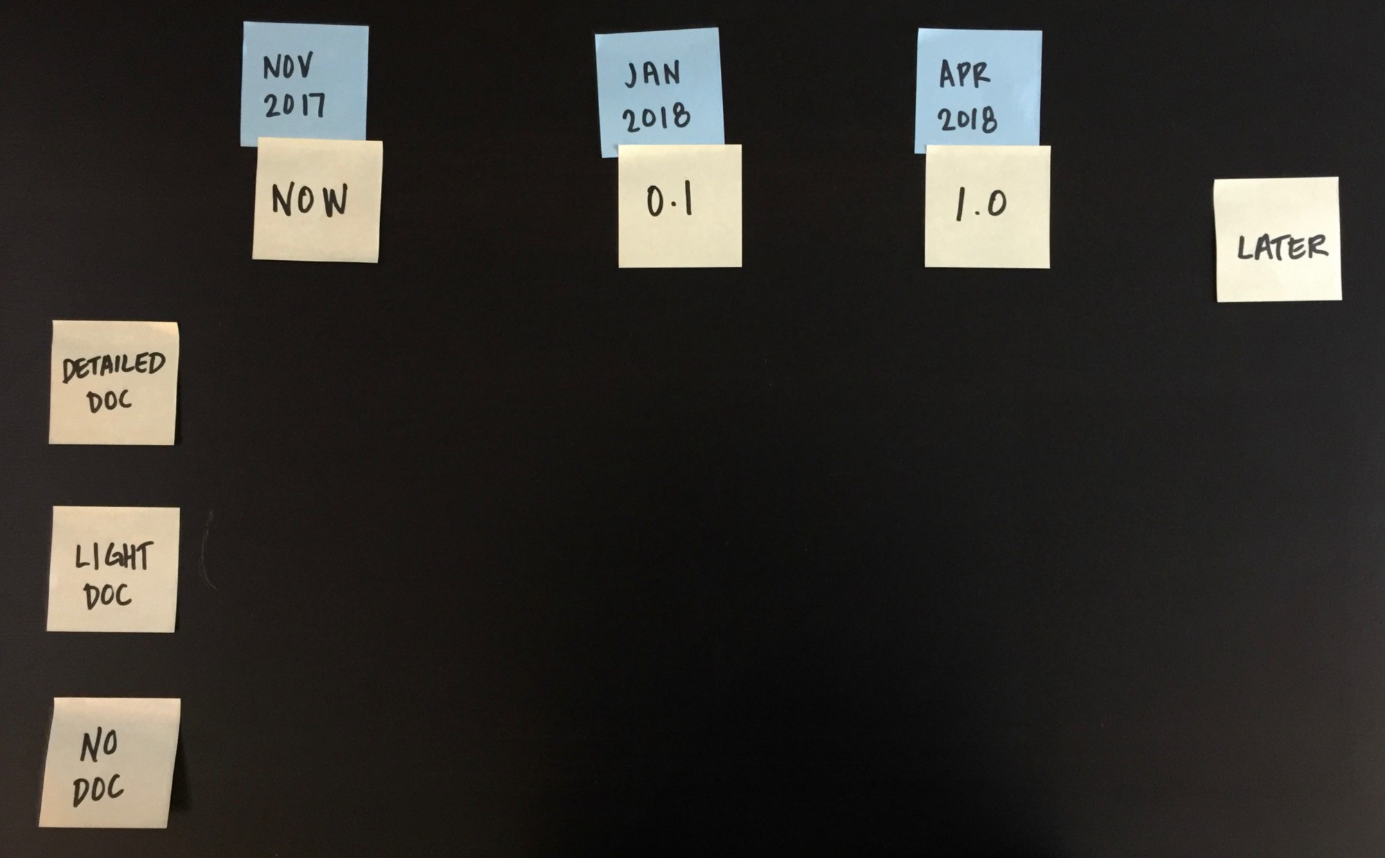 Photo of post it notes arranged to create a grid of milestones versus documentation detail levels