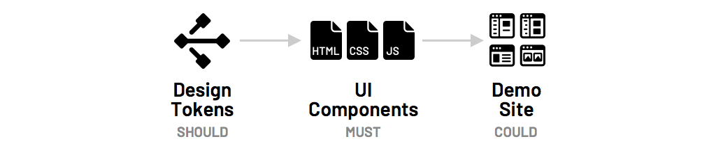 Diagram of code tokens, components, and doc site