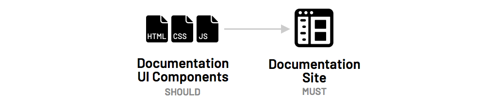 Diagram of documentation in code and on site