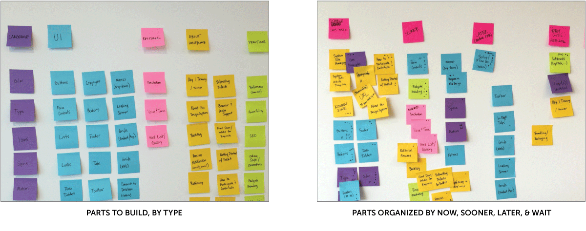 Roadmap as post it notes on the wall, before and after prioritizing