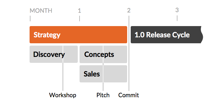 Diagram of a detailed gantt chart of a strategy phase