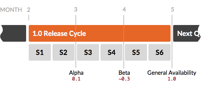 Diagram of a gantt chart of a build phase broken into phases (like alpha and beta) and sprints
