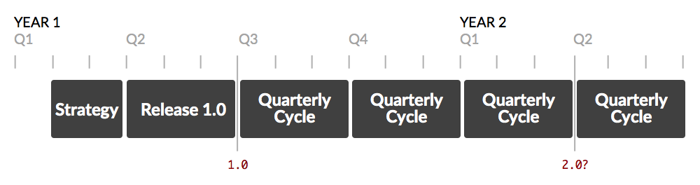 Diagram of a gantt chart spanning many quarterly cycles of delivery
