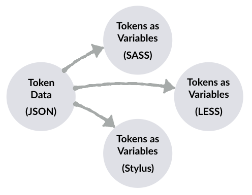 Diagram of JSON data converted into SASS, LESS, and Stylus