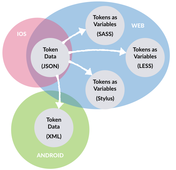Diagram of JSON data being converted to formats relevant to platforms like web, iOS and Android