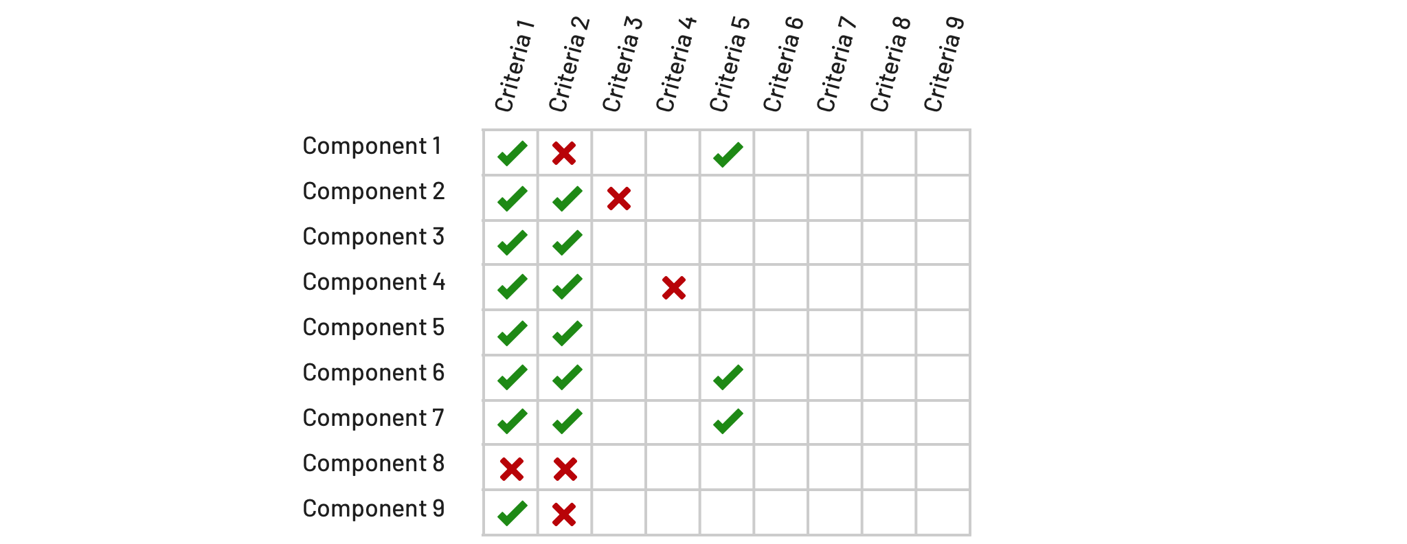 Table of testing capability completed by component