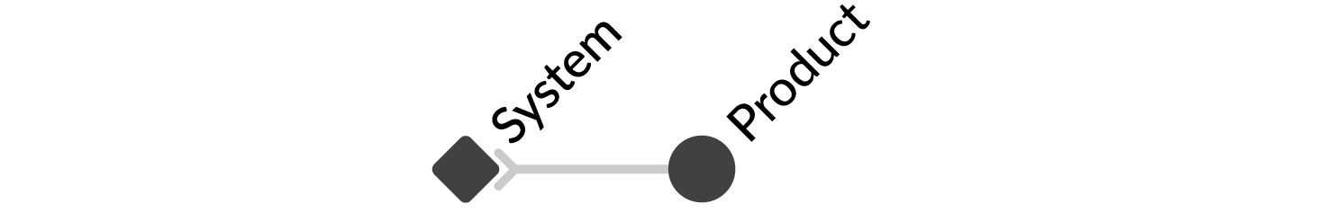 Diagram of product depends on system