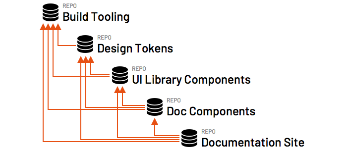 Diagram of nested repository dependencies