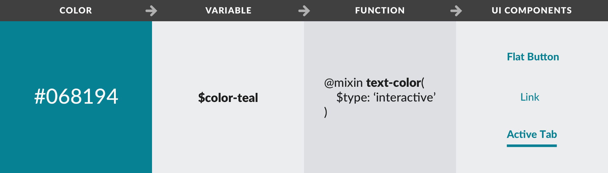 Relationship of color, a variable, a function, and many components