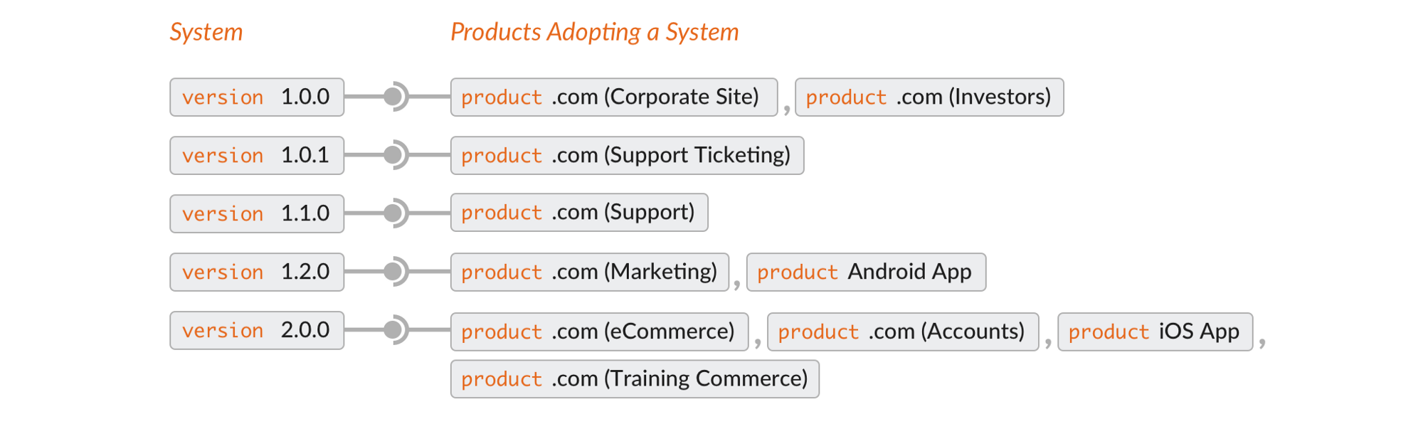 Diagram of dependency versions varying across different adopters