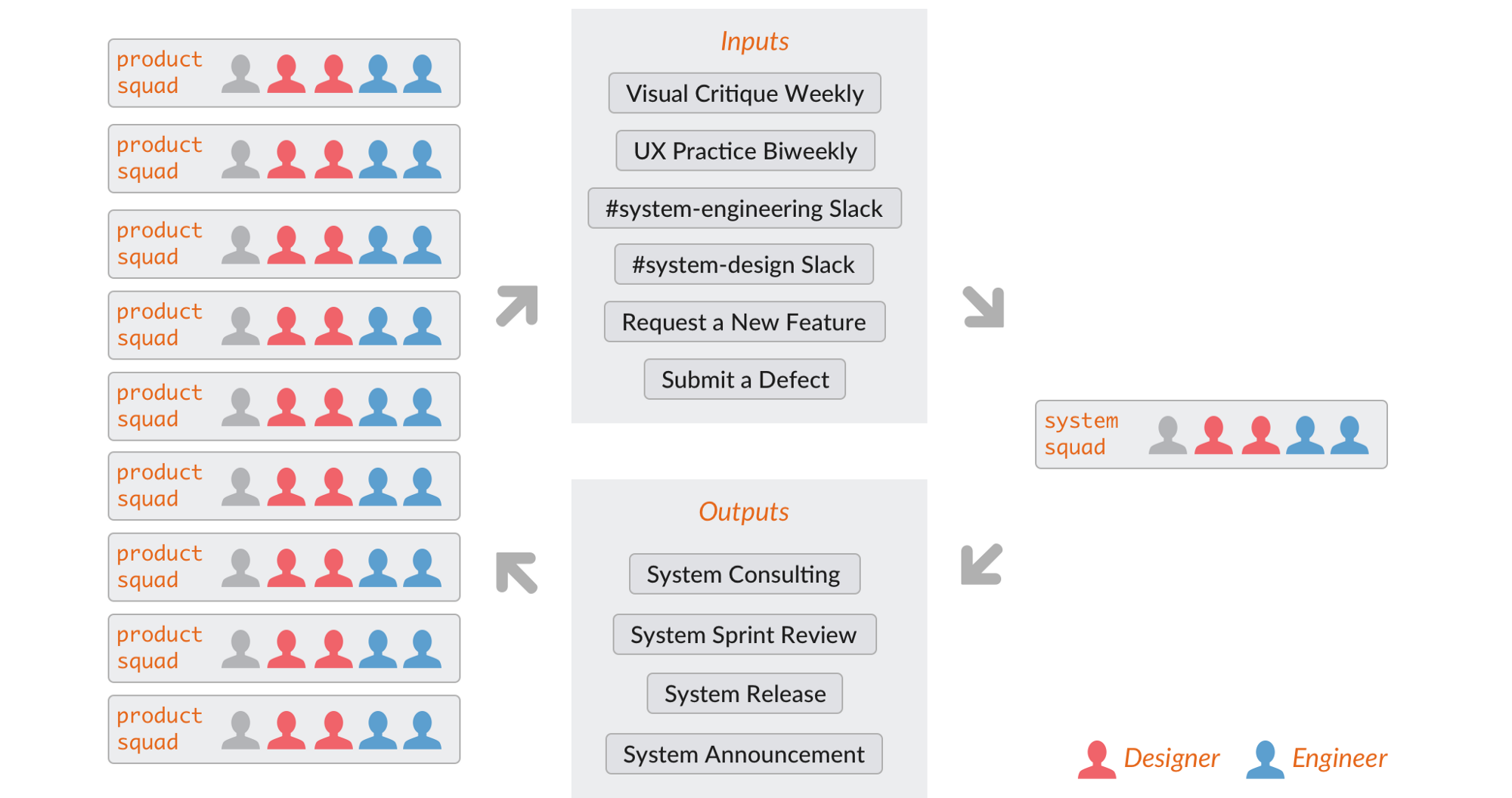 Diagram relating the inputs and outputs between a system team and teams that adopt that system