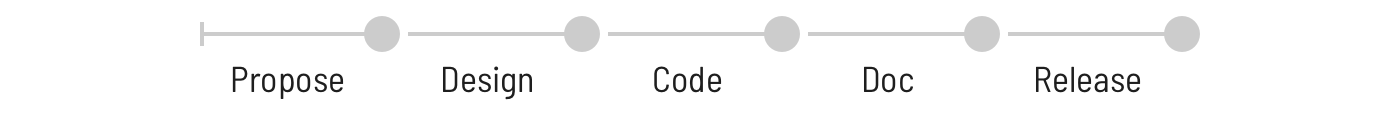 A typical five-step process for delivering a system feature