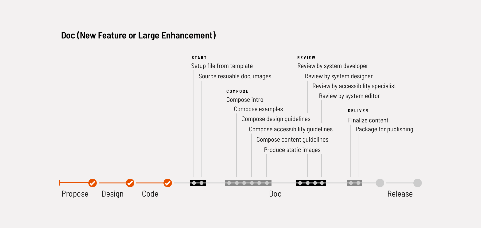 Doc process