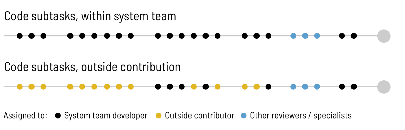 Per Step, Assign a "Main Owner" and Integrate Others