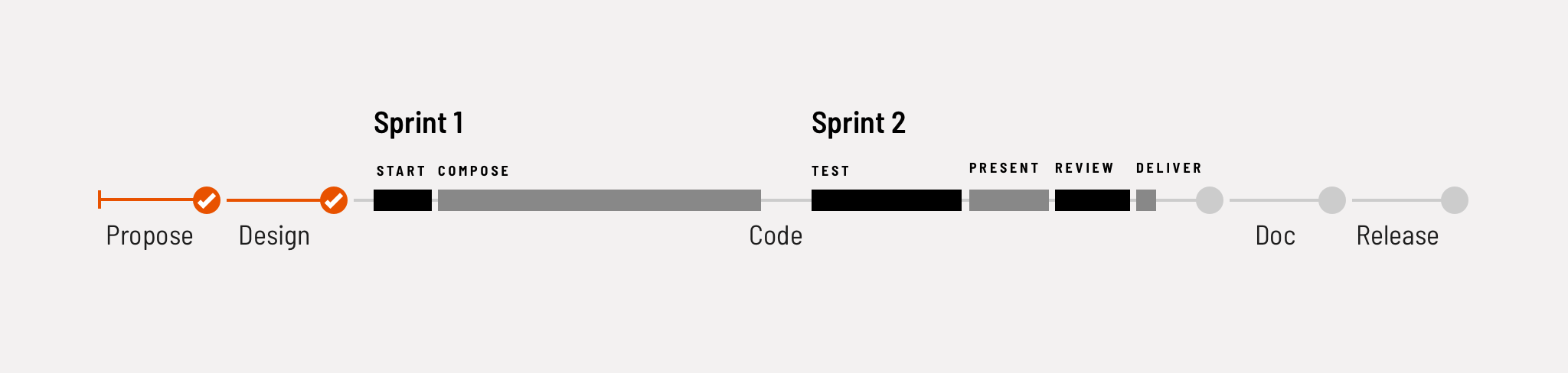 Process phases split across two sprints