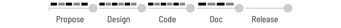 All steps have `START`, Compose, Review, and Deliver phases