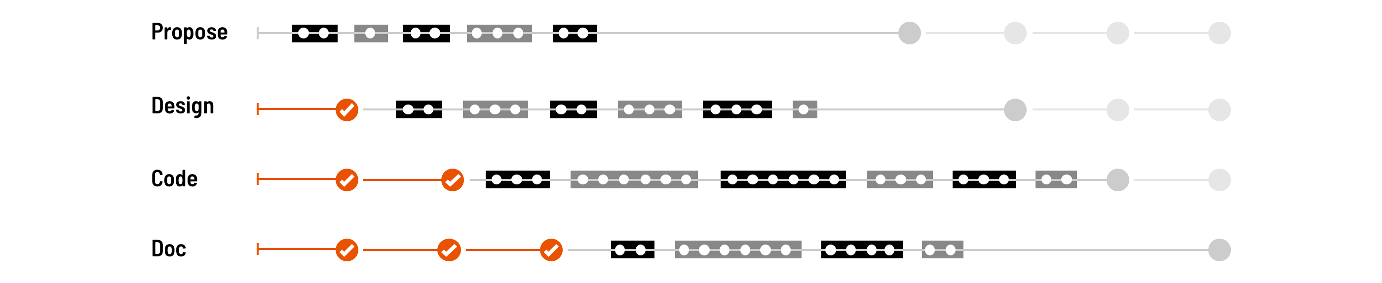 Substeps per phase per step