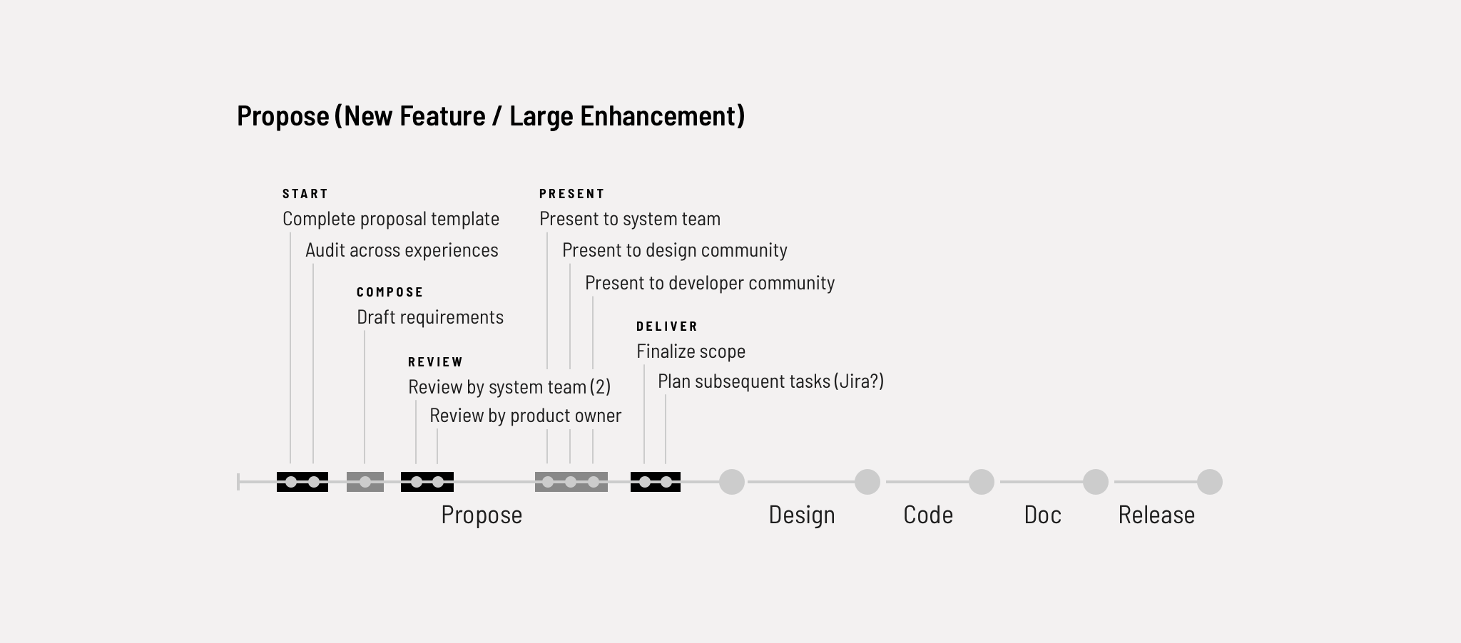 Propose process