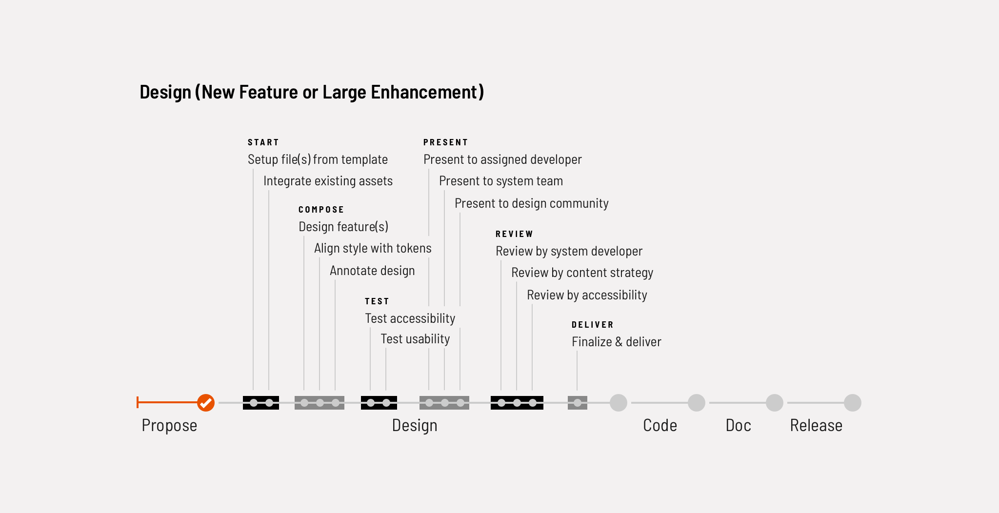 Design process