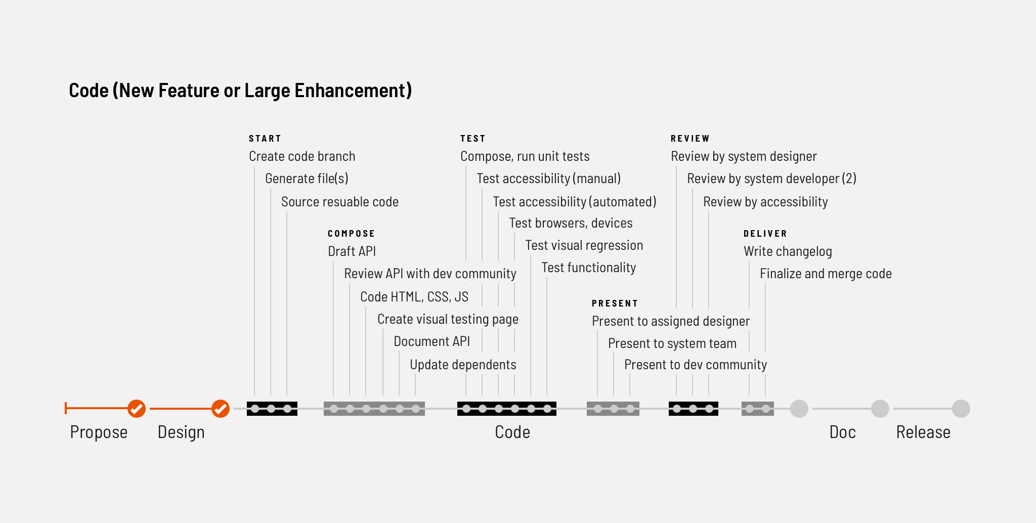 Code process