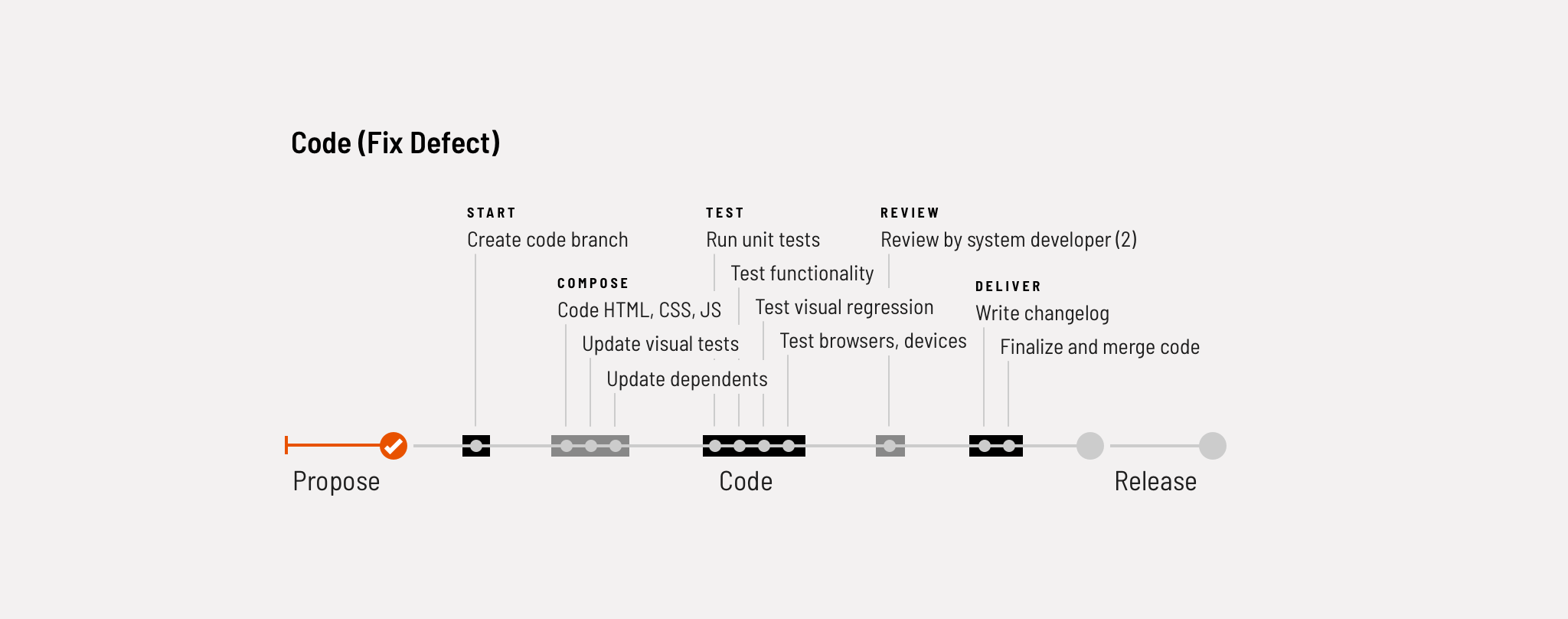 For defects, minimize needed subtasks commensurate with TEST, PRESENT, and REVIEW needed