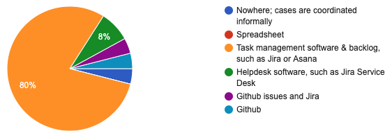 Chart of tools used by design system teams. 80% use task management like Jira, with a balance across other options.