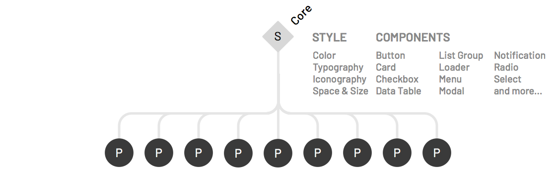 Diagram annotating the style and components included in a system