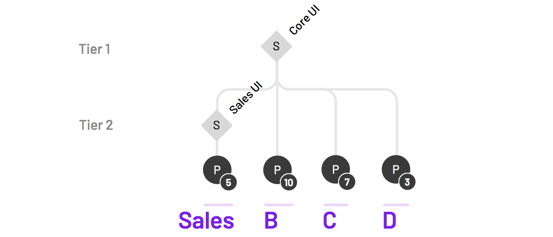 Diagram of organizational units including Sales