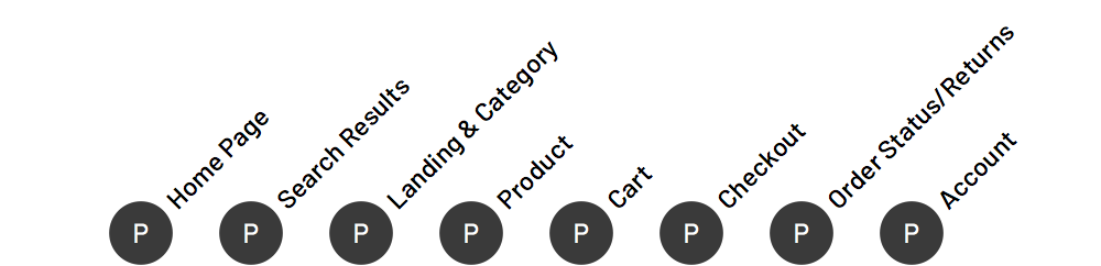 Product collection as circles