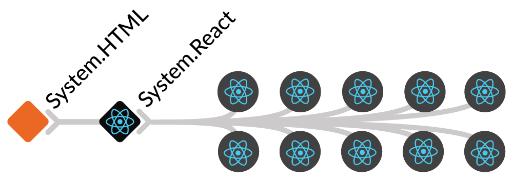 Diagram of an HTML system overlaid into a React system used by adopters