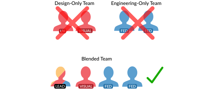 Diagram communicating the preference for a team blending design and developers