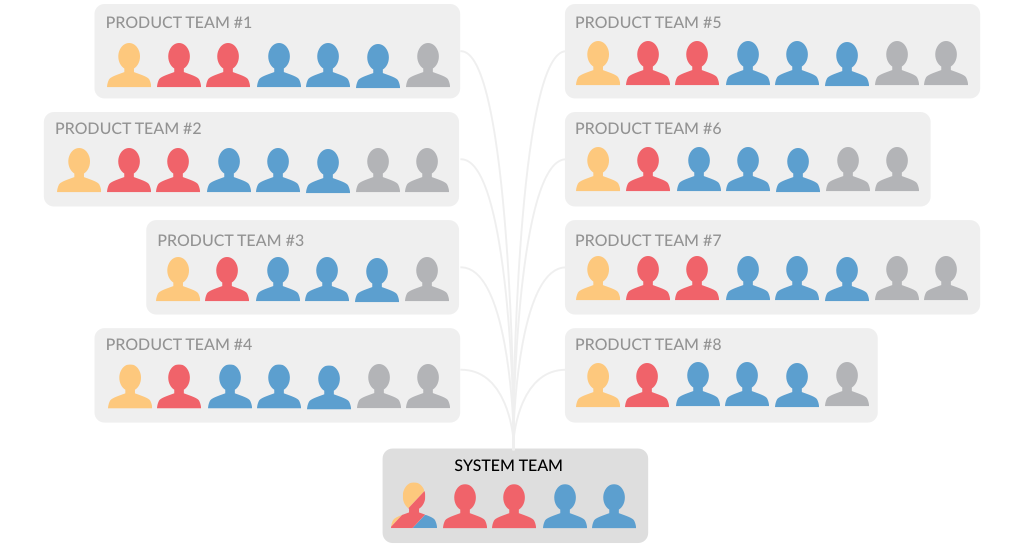 Diagram of system team supporting many product teams