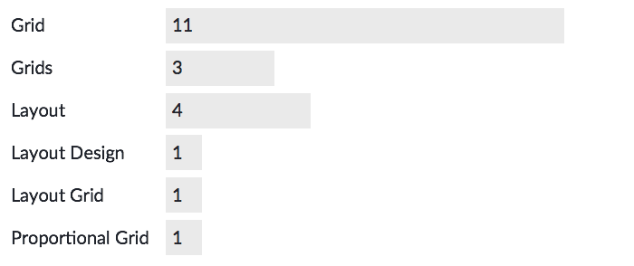 Bar chart indicating the popularity of the simple term grid