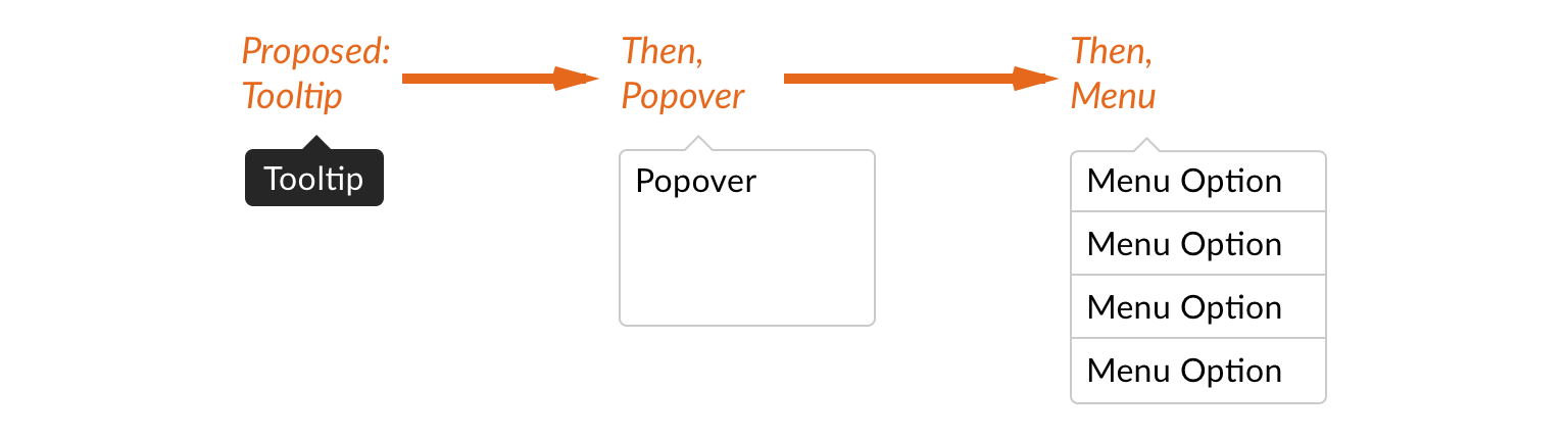 Illustration of a tooltip that begets a popover that begets a menu component