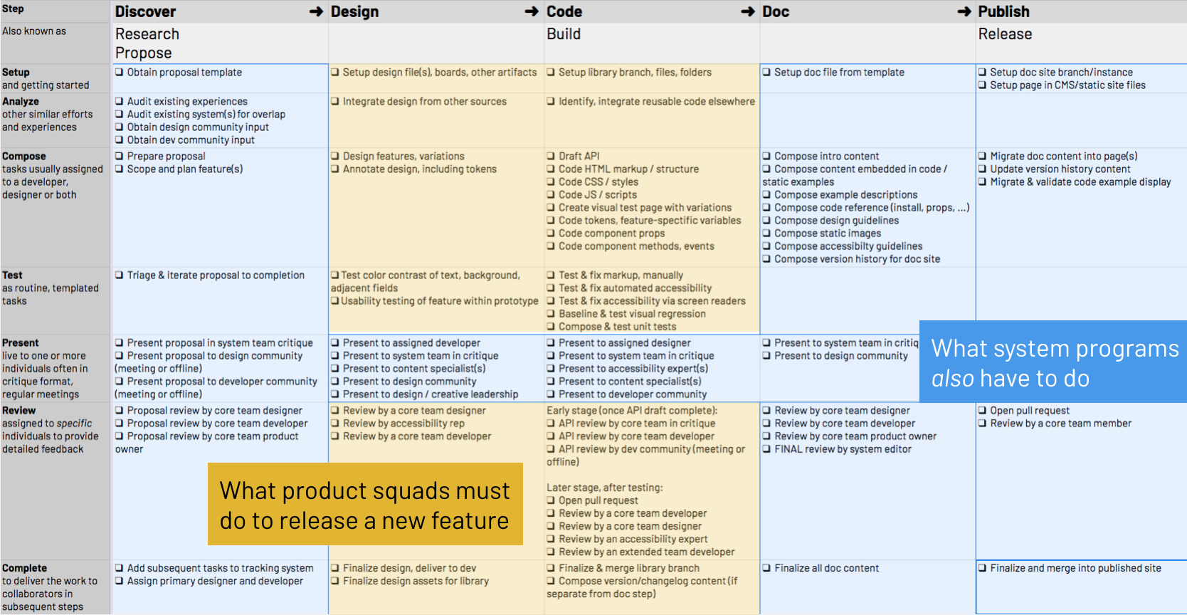 Chart of subtasks per feature development steps